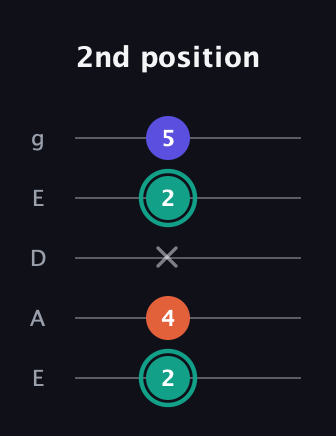 F♯ Minor Sharp 9th guitar tab — 2nd position (2 4 x 2 5) in Sawmill / Mountain Modal (gDGCD) · Capo 2