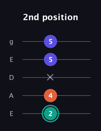 F♯ Minor Sharp 9th guitar tab — 2nd position (2 4 x 5 5) in Sawmill / Mountain Modal (gDGCD) · Capo 2