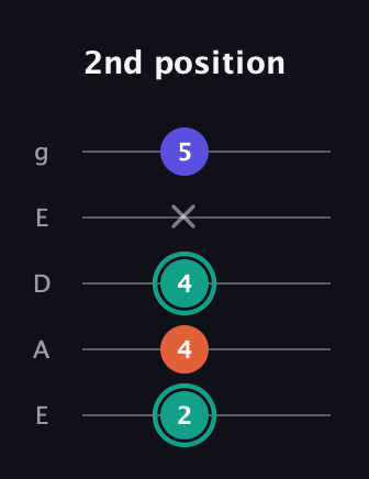 F♯ Minor Sharp 9th guitar tab — 2nd position (2 4 4 x 5) in Sawmill / Mountain Modal (gDGCD) · Capo 2