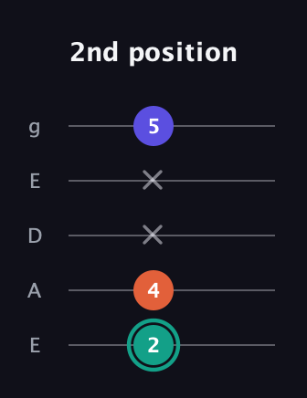 F♯ Minor Sharp 9th guitar tab — 2nd position (2 4 x x 5) in Sawmill / Mountain Modal (gDGCD) · Capo 2