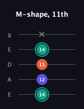 F♯ Minor Sharp 9th guitar tab — M-shape, 11th (14 12 11 14 x) in Sawmill / Mountain Modal (gDGCD) · Capo 2