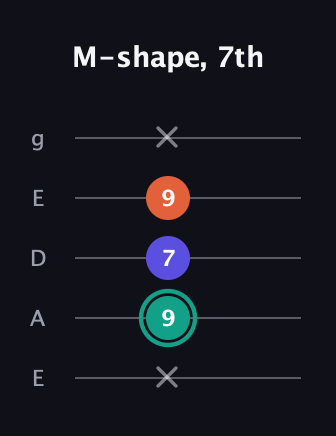 F♯ Minor Sharp 9th guitar tab — M-shape, 7th (x 9 7 9 x) in Sawmill / Mountain Modal (gDGCD) · Capo 2