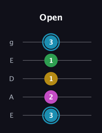 G Augmented Sharp 13th guitar tab — Open (3 2 1 1 3) in Sawmill / Mountain Modal (gDGCD) · Capo 2