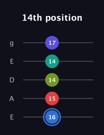 G♯ Augmented 7th Flat 9th guitar tab — 14th position (16 15 14 14 17) in Sawmill / Mountain Modal (gDGCD) · Capo 2