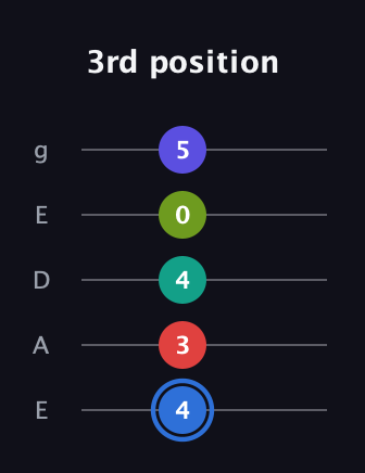 G♯ Augmented 7th Flat 9th guitar tab — 3rd position (4 3 4 0 5) in Sawmill / Mountain Modal (gDGCD) · Capo 2