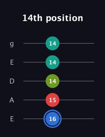 G♯ Augmented 7th Sharp 13th guitar tab — 14th position (16 15 14 14 14) in Sawmill / Mountain Modal (gDGCD) · Capo 2
