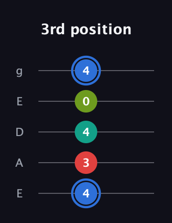 G♯ Augmented 7th Sharp 13th guitar tab — 3rd position (4 3 4 0 4) in Sawmill / Mountain Modal (gDGCD) · Capo 2