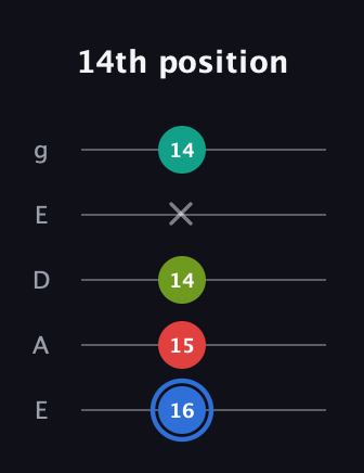 G♯ Augmented 7th guitar tab — 14th position (16 15 14 x 14) in Sawmill / Mountain Modal (gDGCD) · Capo 2
