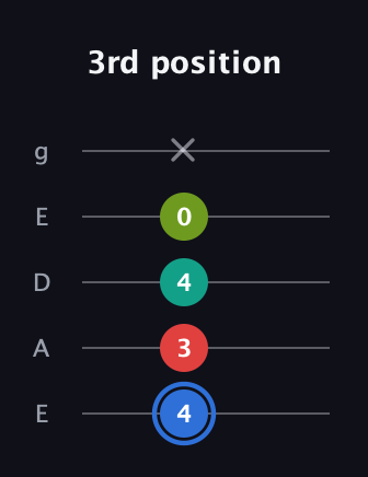 G♯ Augmented 7th guitar tab — 3rd position (4 3 4 0 x) in Sawmill / Mountain Modal (gDGCD) · Capo 2