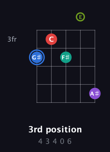 G♯ Augmented 9th Sharp 13th guitar chord — 3rd position (4 3 4 0 6) fretboard diagram in Sawmill / Mountain Modal (gDGCD) · Capo 2