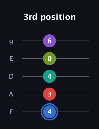 G♯ Augmented 9th Sharp 13th guitar tab — 3rd position (4 3 4 0 6) in Sawmill / Mountain Modal (gDGCD) · Capo 2