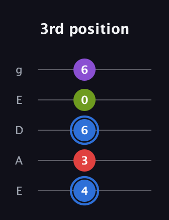 G♯ Augmented Added 2nd guitar tab — 3rd position (4 3 6 0 6) in Sawmill / Mountain Modal (gDGCD) · Capo 2