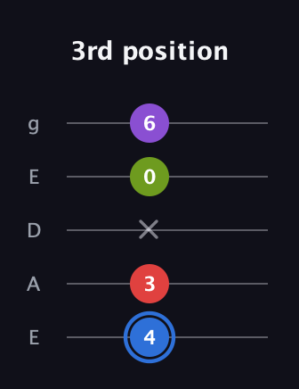 G♯ Augmented Added 9th guitar tab — 3rd position (4 3 x 0 6) in Sawmill / Mountain Modal (gDGCD) · Capo 2