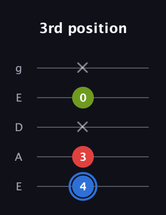 G♯ Augmented Flat 13th guitar tab — 3rd position (4 3 x 0 x) in Sawmill / Mountain Modal (gDGCD) · Capo 2
