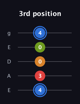 G♯ Augmented Flat 5th guitar tab — 3rd position (4 3 0 0 4) in Sawmill / Mountain Modal (gDGCD) · Capo 2