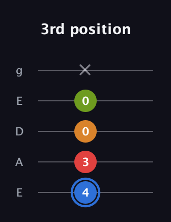 G♯ Augmented Flat 5th guitar tab — 3rd position (4 3 0 0 x) in Sawmill / Mountain Modal (gDGCD) · Capo 2
