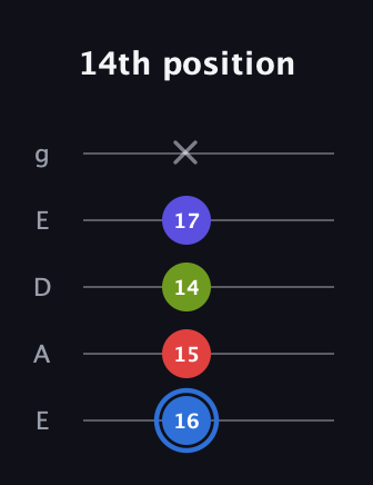 G♯ Augmented Flat 9th guitar tab — 14th position (16 15 14 17 x) in Sawmill / Mountain Modal (gDGCD) · Capo 2