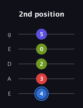G♯ Augmented Flat 9th guitar tab — 2nd position (4 3 2 0 5) in Sawmill / Mountain Modal (gDGCD) · Capo 2