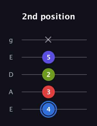 G♯ Augmented Flat 9th guitar tab — 2nd position (4 3 2 5 x) in Sawmill / Mountain Modal (gDGCD) · Capo 2