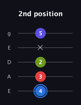 G♯ Augmented Flat 9th guitar tab — 2nd position (4 3 2 x 5) in Sawmill / Mountain Modal (gDGCD) · Capo 2