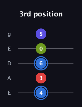 G♯ Augmented Flat 9th guitar tab — 3rd position (4 3 6 0 5) in Sawmill / Mountain Modal (gDGCD) · Capo 2