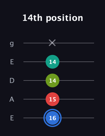 G♯ Augmented Sharp 13th guitar tab — 14th position (16 15 14 14 x) in Sawmill / Mountain Modal (gDGCD) · Capo 2