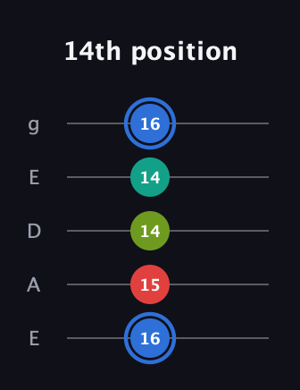G♯ Augmented Sharp 13th guitar tab — 14th position (16 15 14 14 16) in Sawmill / Mountain Modal (gDGCD) · Capo 2