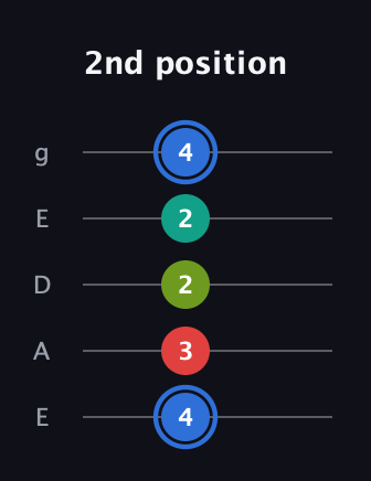 G♯ Augmented Sharp 13th guitar tab — 2nd position (4 3 2 2 4) in Sawmill / Mountain Modal (gDGCD) · Capo 2