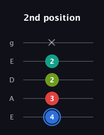 G♯ Augmented Sharp 13th guitar tab — 2nd position (4 3 2 2 x) in Sawmill / Mountain Modal (gDGCD) · Capo 2