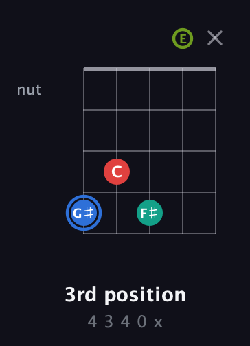 G♯ Augmented Sharp 13th guitar chord — 3rd position (4 3 4 0 x) fretboard diagram in Sawmill / Mountain Modal (gDGCD) · Capo 2