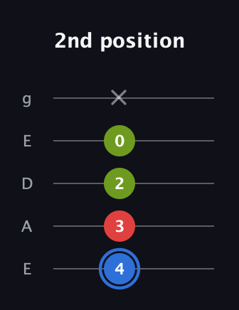 G♯ Augmented guitar tab — 2nd position (4 3 2 0 x) in Sawmill / Mountain Modal (gDGCD) · Capo 2
