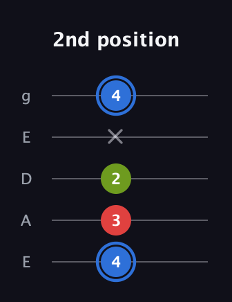 G♯ Augmented guitar tab — 2nd position (4 3 2 x 4) in Sawmill / Mountain Modal (gDGCD) · Capo 2