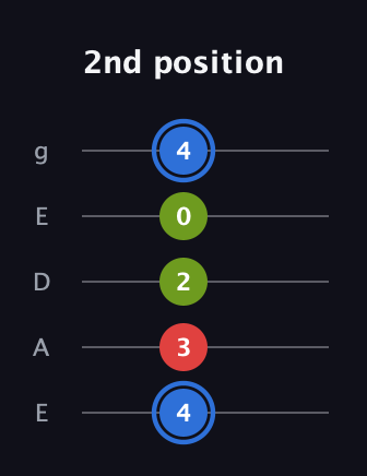 G♯ Augmented guitar tab — 2nd position (4 3 2 0 4) in Sawmill / Mountain Modal (gDGCD) · Capo 2