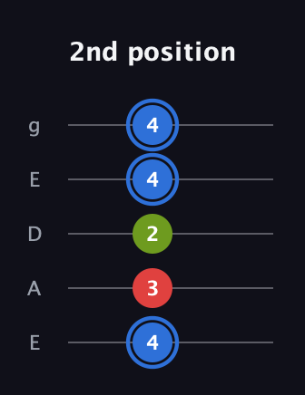 G♯ Augmented guitar tab — 2nd position (4 3 2 4 4) in Sawmill / Mountain Modal (gDGCD) · Capo 2