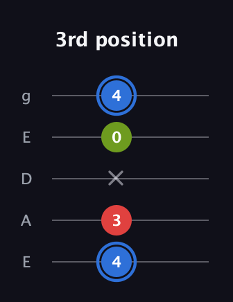 G♯ Augmented guitar tab — 3rd position (4 3 x 0 4) in Sawmill / Mountain Modal (gDGCD) · Capo 2