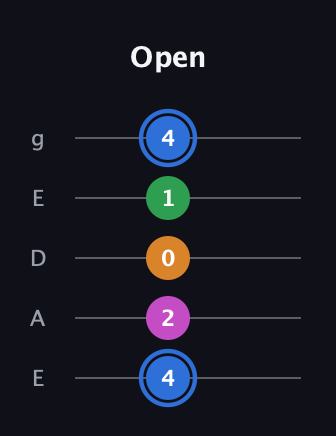 G♯ Diminished 7th Sharp 9th guitar tab — Open (4 2 0 1 4) in Sawmill / Mountain Modal (gDGCD) · Capo 2