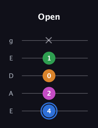 G♯ Diminished 7th Sharp 9th guitar tab — Open (4 2 0 1 x) in Sawmill / Mountain Modal (gDGCD) · Capo 2