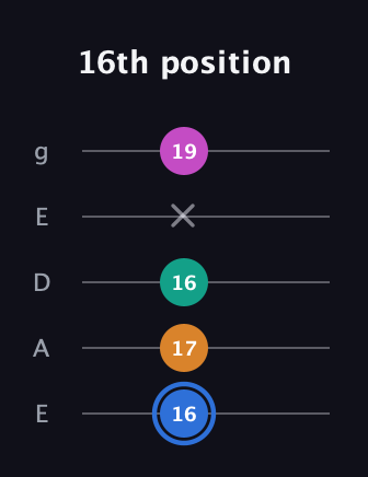 G♯ Diminished Sharp 13th guitar tab — 16th position (16 17 16 x 19) in Sawmill / Mountain Modal (gDGCD) · Capo 2