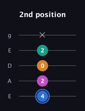 G♯ Diminished Sharp 13th guitar tab — 2nd position (4 2 0 2 x) in Sawmill / Mountain Modal (gDGCD) · Capo 2