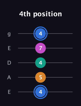 G♯ Diminished Sharp 13th guitar tab — 4th position (4 5 4 7 4) in Sawmill / Mountain Modal (gDGCD) · Capo 2