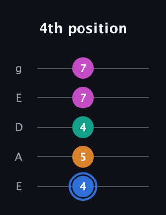 G♯ Diminished Sharp 13th guitar tab — 4th position (4 5 4 7 7) in Sawmill / Mountain Modal (gDGCD) · Capo 2