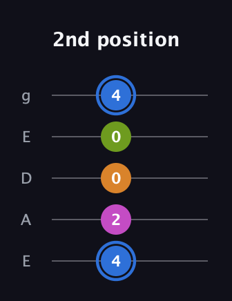 G♯ Diminished Sharp 5th guitar tab — 2nd position (4 2 0 0 4) in Sawmill / Mountain Modal (gDGCD) · Capo 2