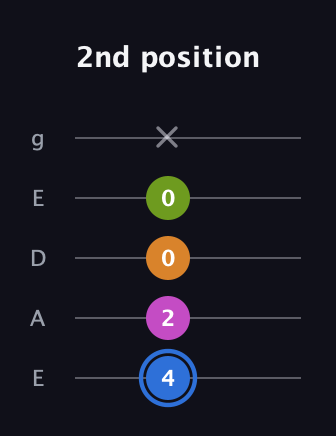 G♯ Diminished Sharp 5th guitar tab — 2nd position (4 2 0 0 x) in Sawmill / Mountain Modal (gDGCD) · Capo 2