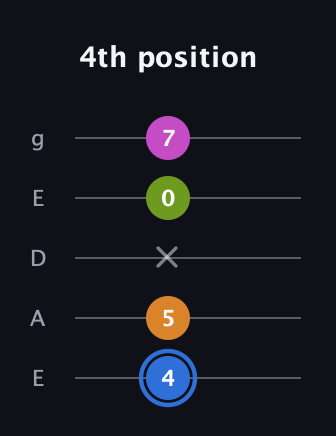 G♯ Diminished Sharp 5th guitar tab — 4th position (4 5 x 0 7) in Sawmill / Mountain Modal (gDGCD) · Capo 2
