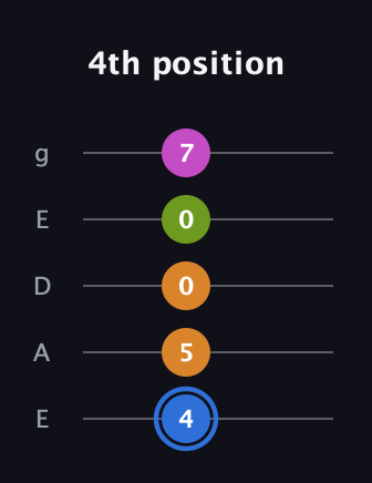 G♯ Diminished Sharp 5th guitar tab — 4th position (4 5 0 0 7) in Sawmill / Mountain Modal (gDGCD) · Capo 2