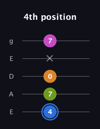 G♯ Diminished Sharp 5th guitar tab — 4th position (4 7 0 x 7) in Sawmill / Mountain Modal (gDGCD) · Capo 2
