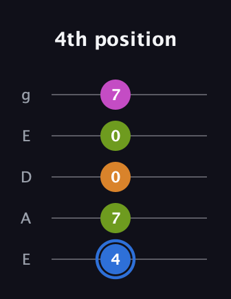 G♯ Diminished Sharp 5th guitar tab — 4th position (4 7 0 0 7) in Sawmill / Mountain Modal (gDGCD) · Capo 2