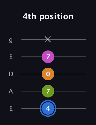 G♯ Diminished Sharp 5th guitar tab — 4th position (4 7 0 7 x) in Sawmill / Mountain Modal (gDGCD) · Capo 2