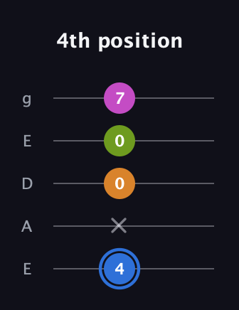 G♯ Diminished Sharp 5th guitar tab — 4th position (4 x 0 0 7) in Sawmill / Mountain Modal (gDGCD) · Capo 2