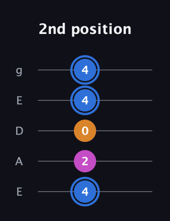 G♯ Diminished Sharp 9th guitar tab — 2nd position (4 2 0 4 4) in Sawmill / Mountain Modal (gDGCD) · Capo 2